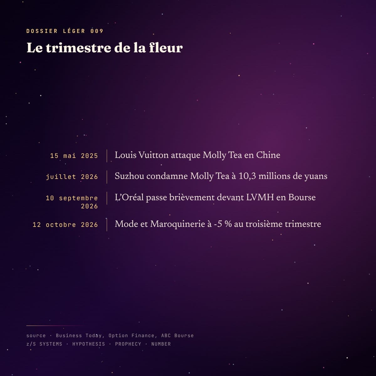 Chronologie du trimestre : plainte contre Molly Tea, jugement de Suzhou, L’Oréal devant LVMH, ventes du troisième trimestre