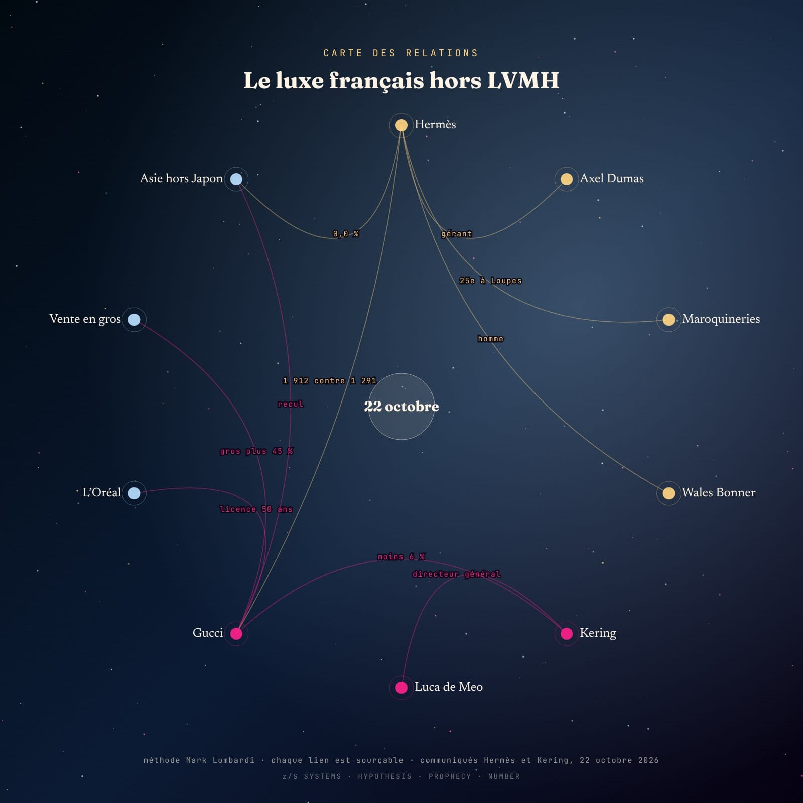 Diagramme radial des relations entre Hermès, Kering, Gucci, L’Oréal et leurs dirigeants au troisième trimestre 2026
