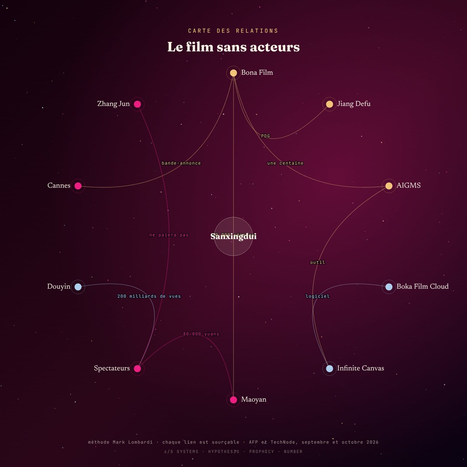 Diagramme radial des relations entre Bona Film Group, Maoyan, Boka Film Cloud, Douyin et le public autour de Sanxingdui: Future Past
