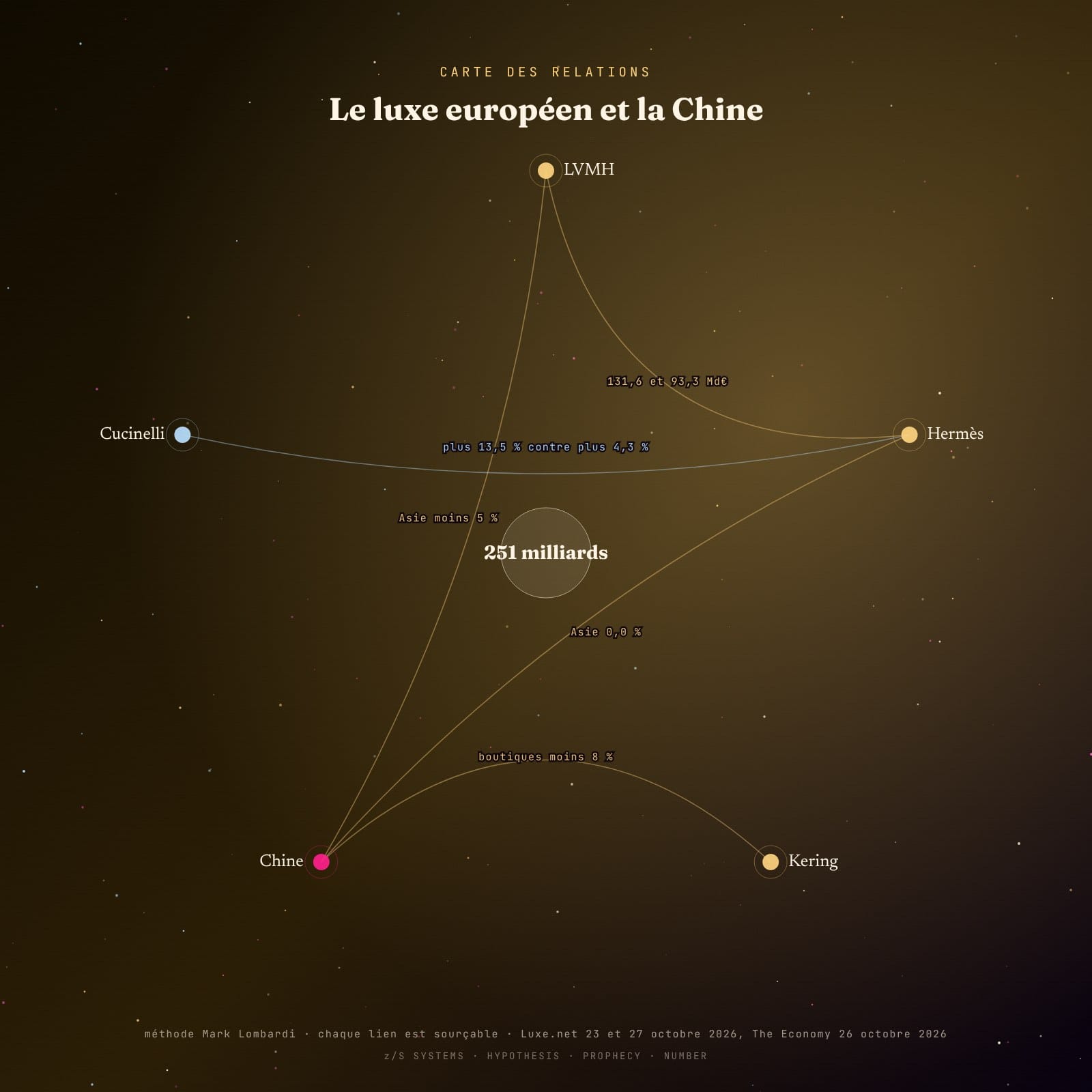 Diagramme radial des relations : Le luxe européen et la Chine