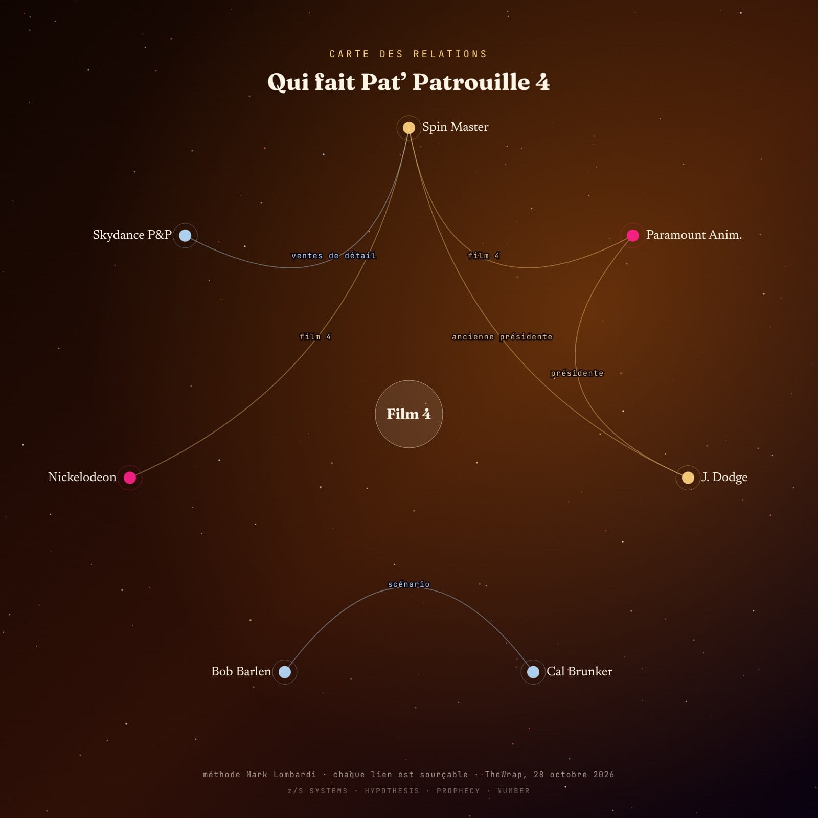 Diagramme radial des relations : Qui fait Pat’ Patrouille 4