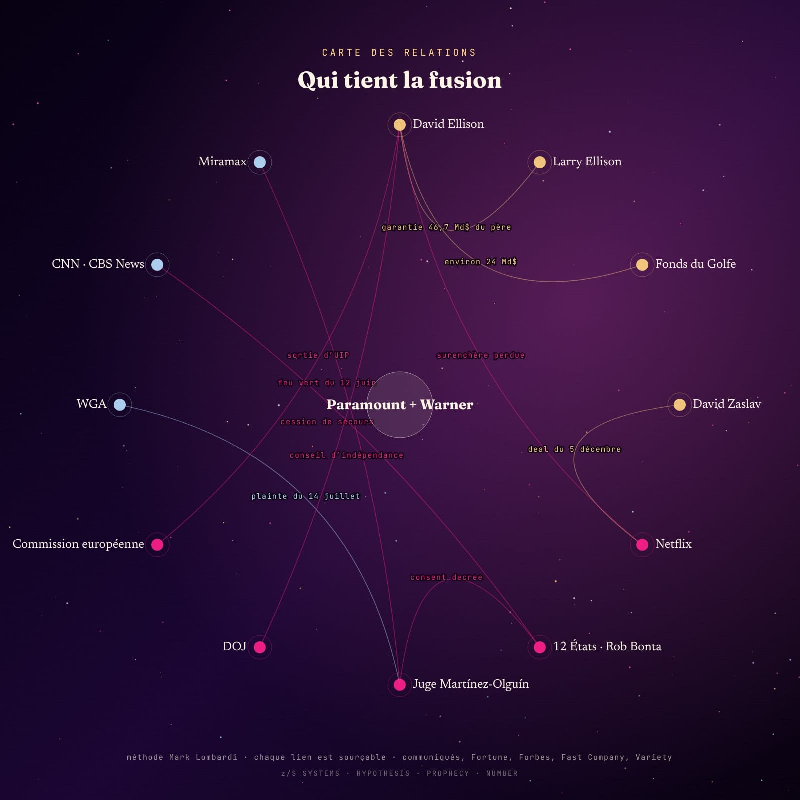 Carte des relations autour de la fusion Paramount Warner, méthode Mark Lombardi