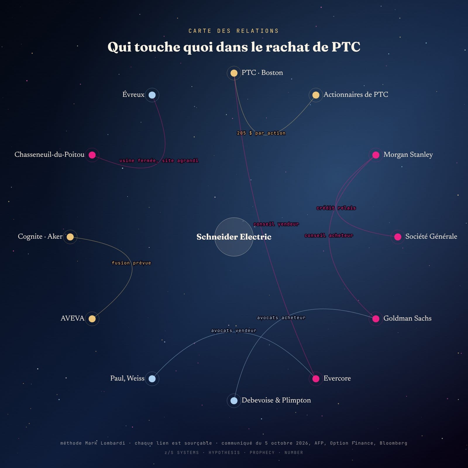 Carte des relations : qui touche quoi dans le rachat de PTC par Schneider Electric