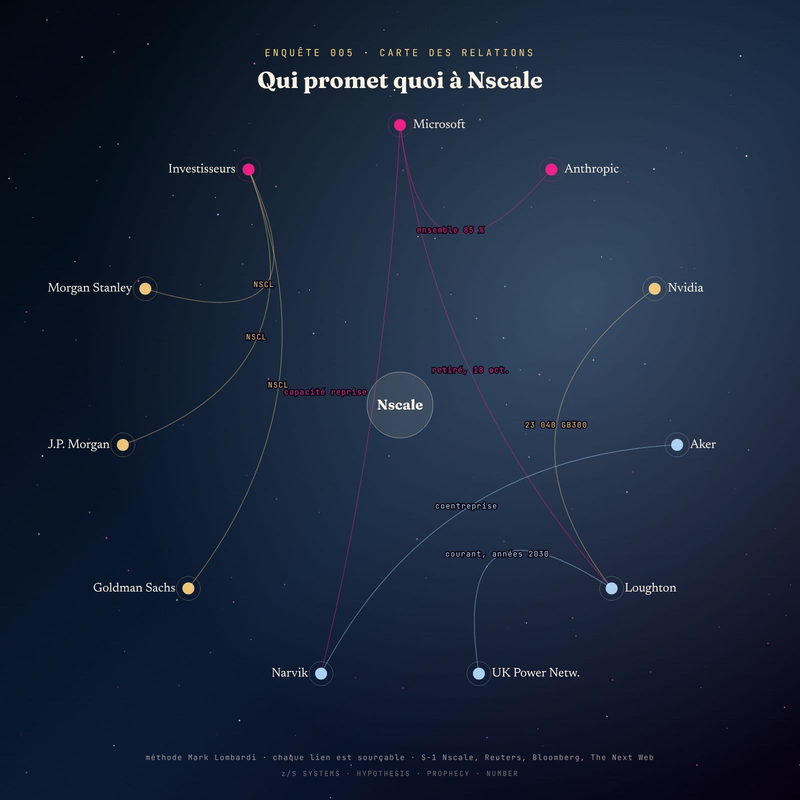 Carte des relations : qui promet quoi à Nscale, de Microsoft et Anthropic aux banques de l’introduction en Bourse