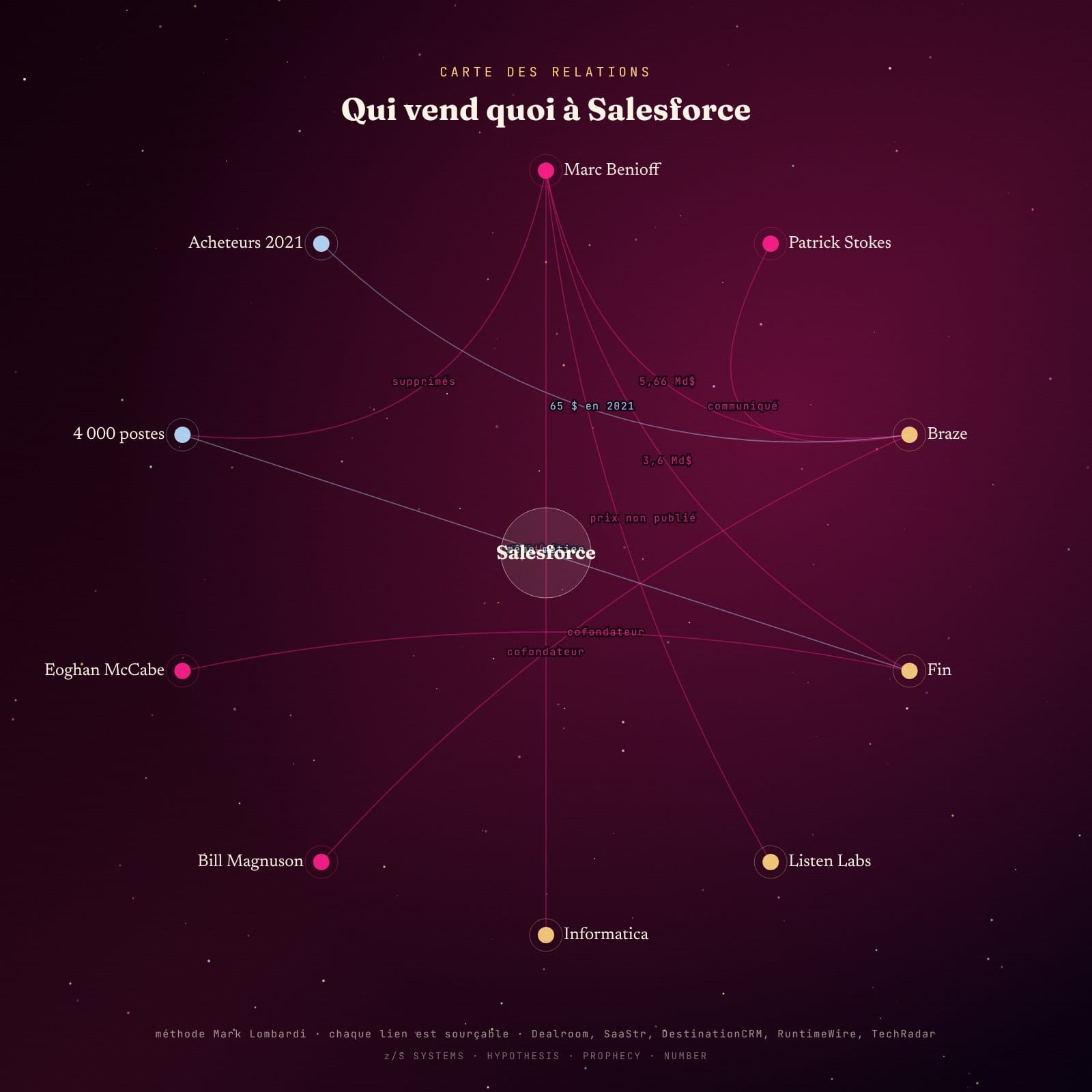 Carte des relations : les acquisitions de Salesforce, de Informatica à Braze, et les 4 000 postes de support supprimés
