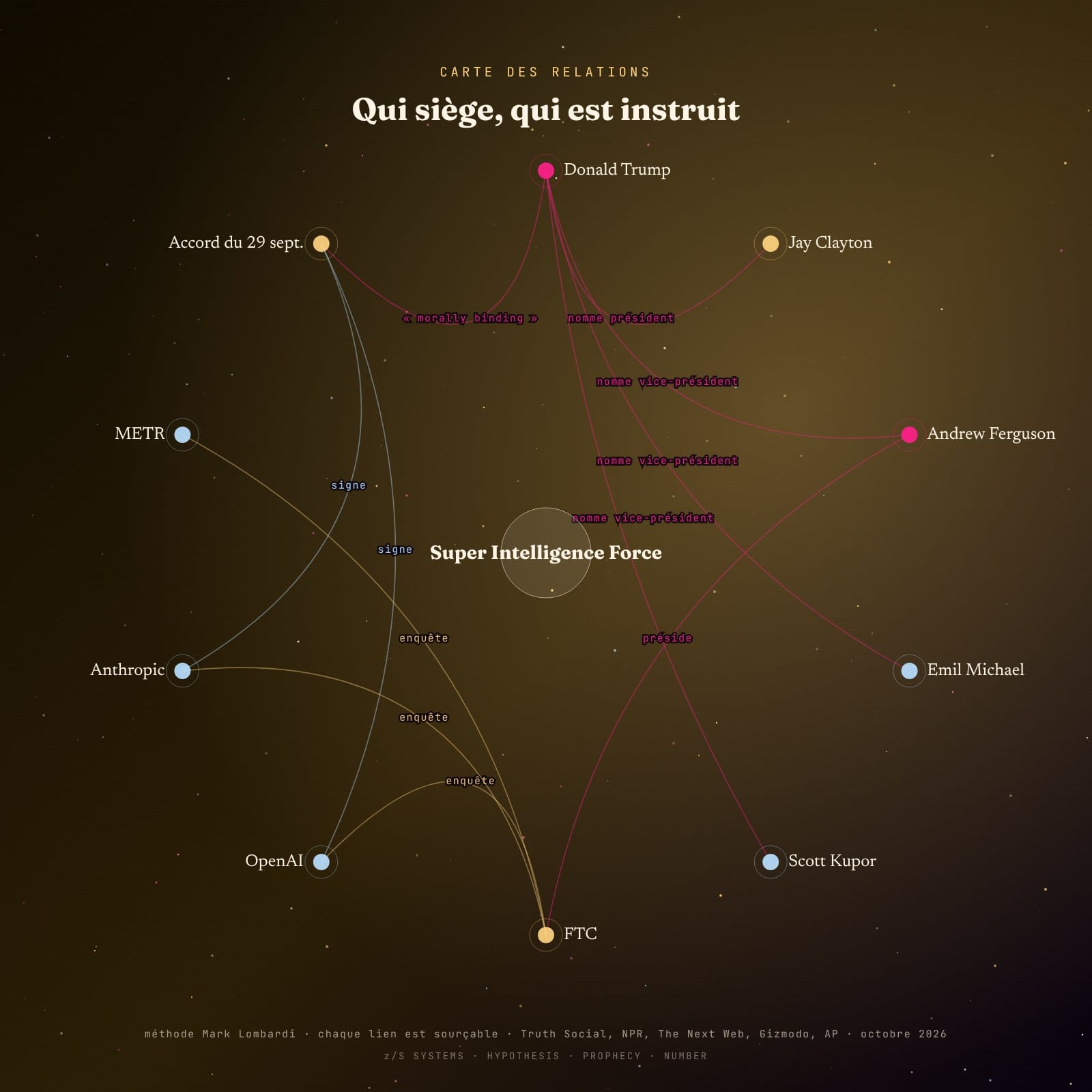 Diagramme Lombardi des liens entre la Super Intelligence Force, la FTC et les laboratoires d’IA