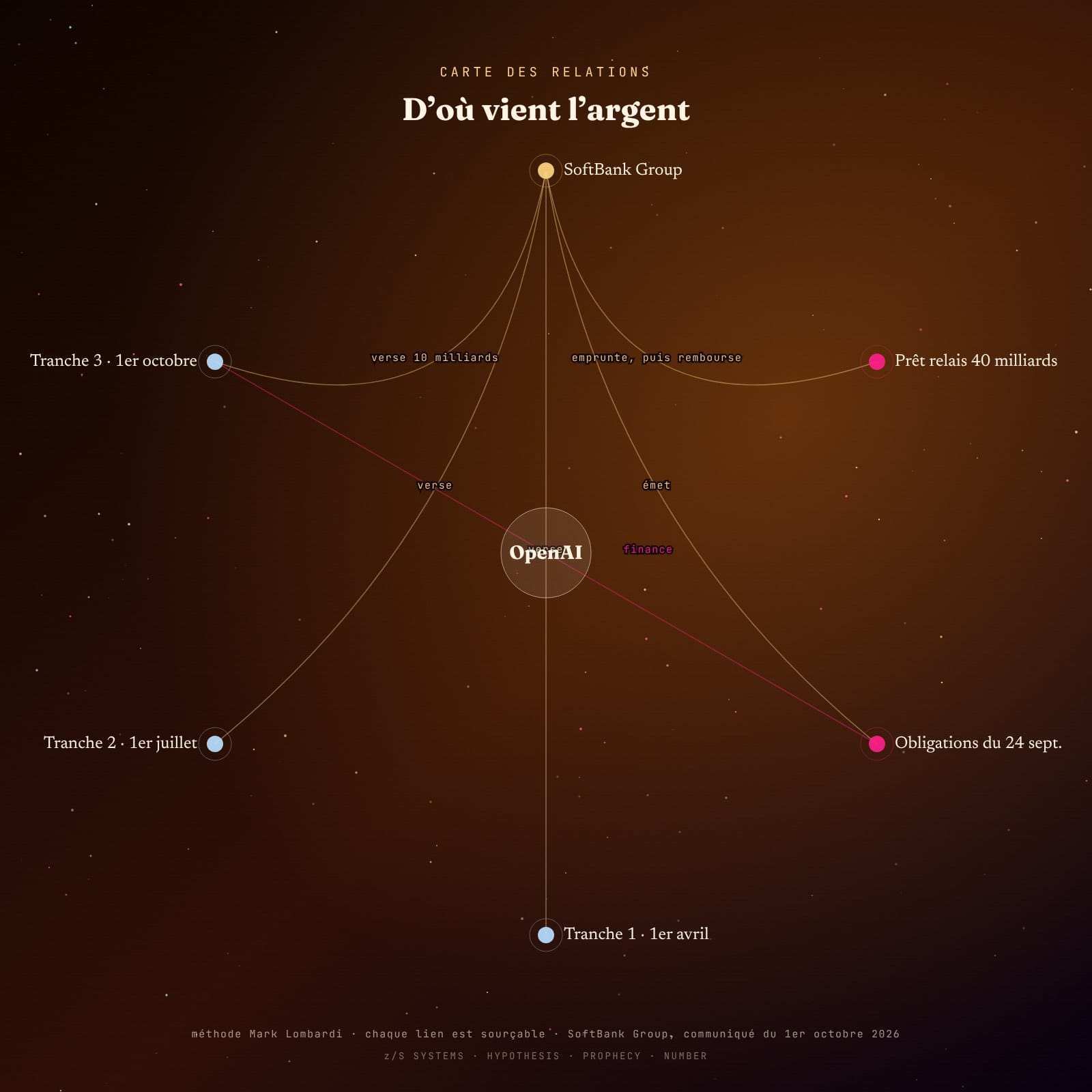 Diagramme Lombardi du financement de SoftBank vers OpenAI