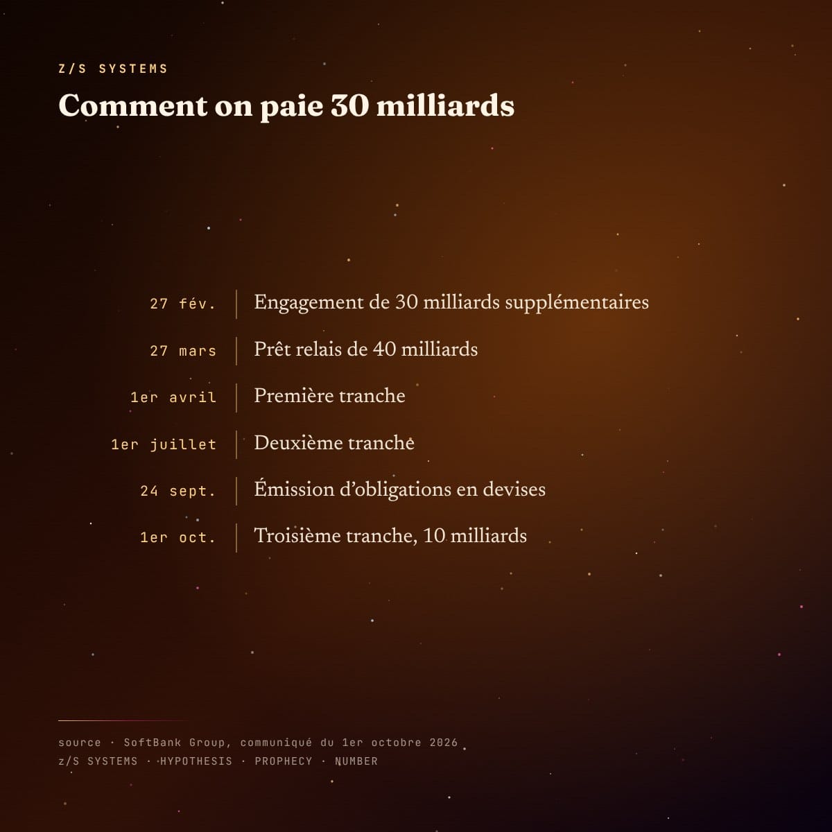Chronologie du financement de SoftBank dans OpenAI en 2026