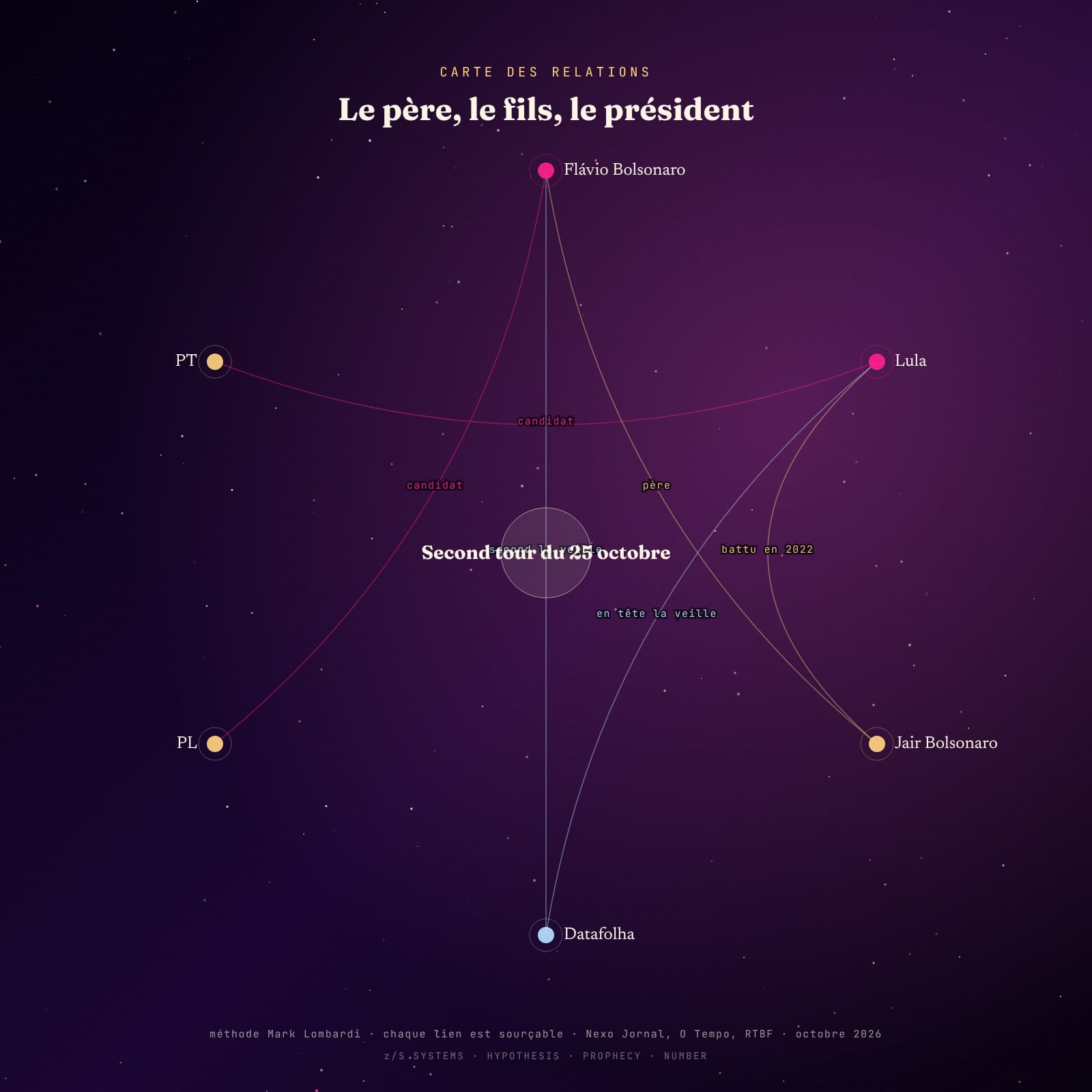 Diagramme Lombardi du second tour brésilien