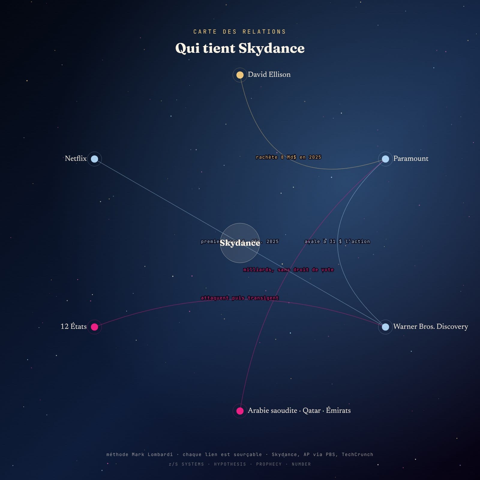 Diagramme des relations entre Skydance, David Ellison, Paramount, Warner, les fonds du Golfe, les 12 États et Netflix