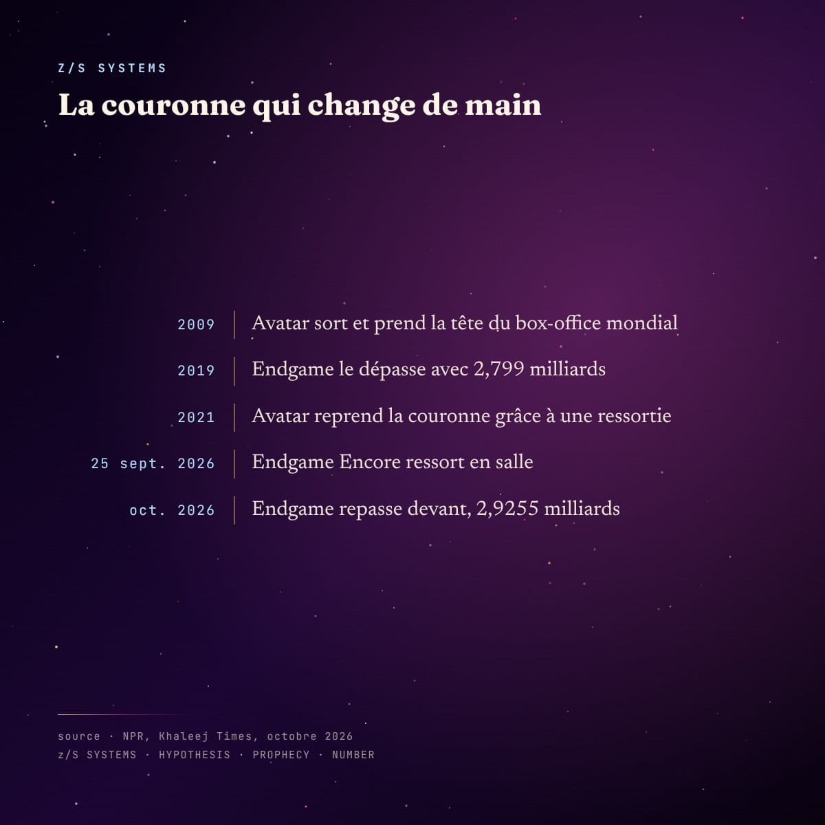 Chronologie de la couronne du box-office mondial entre Avatar et Endgame, de 2009 à 2026