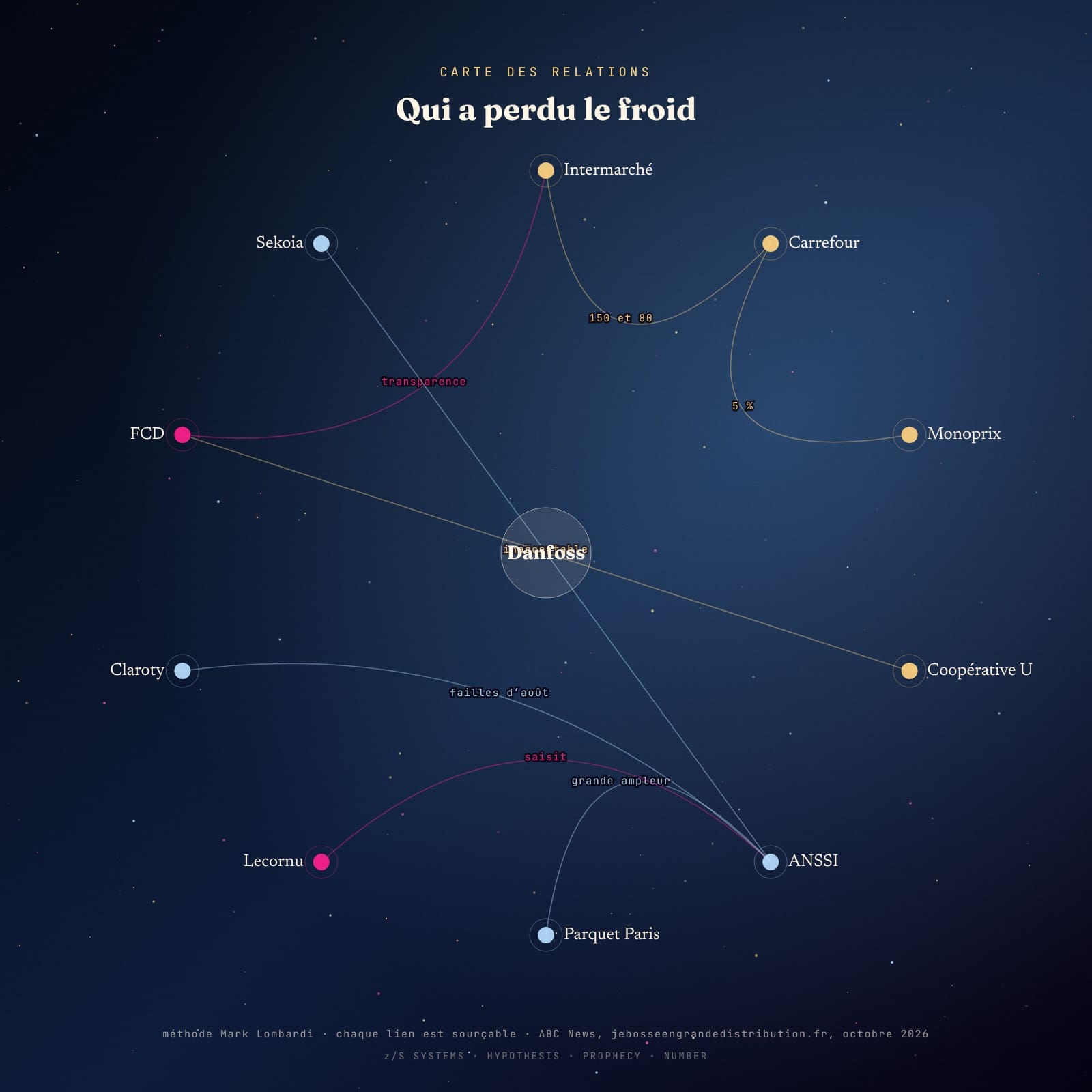 Diagramme radial : Danfoss au centre, relié aux enseignes touchées, à l’ANSSI, au parquet de Paris, à Claroty, à la FCD et à Sekoia