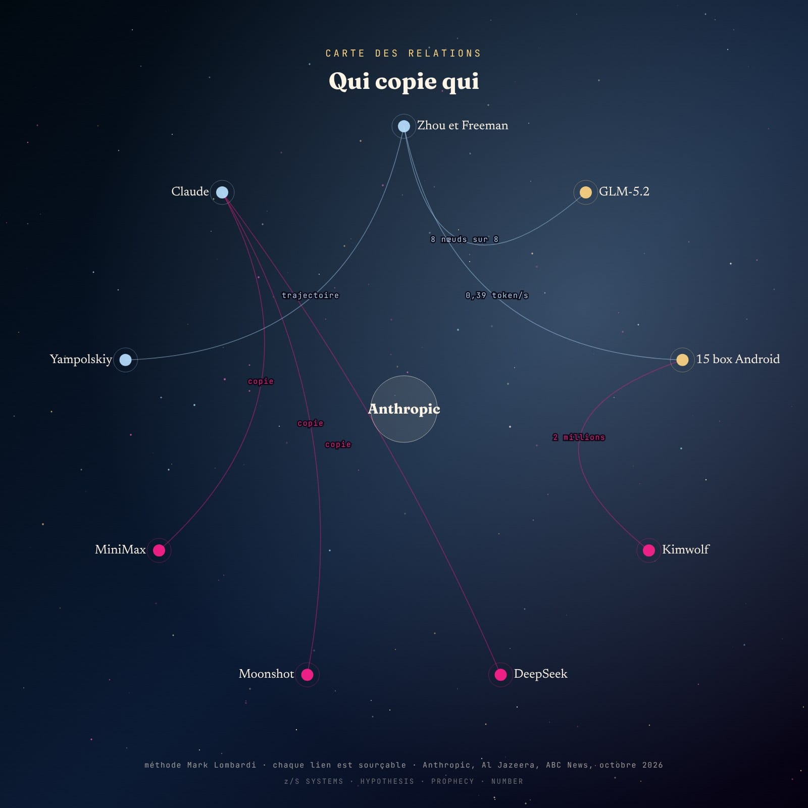 Diagramme radial : Anthropic au centre, relié à ses chercheurs, à GLM-5.2, aux box Android, au botnet Kimwolf, aux trois labos chinois accusés et à Claude
