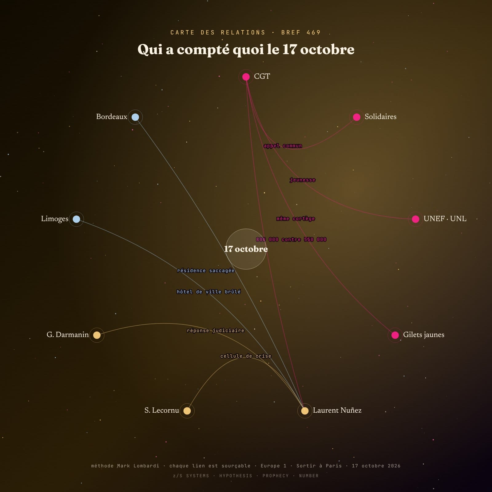 Diagramme radial des acteurs de la mobilisation du 17 octobre 2026 : syndicats, gouvernement, villes touchées