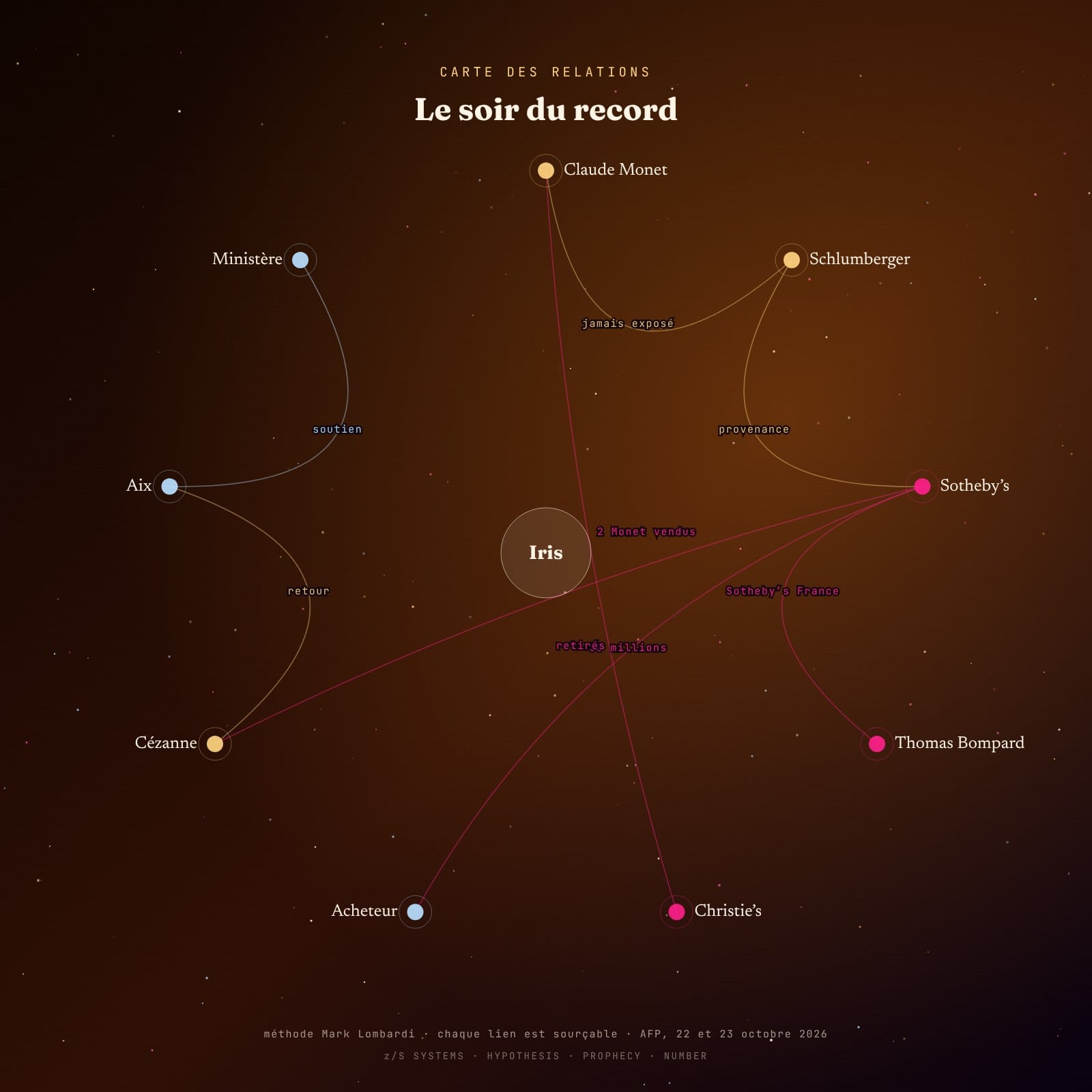 Diagramme radial des relations entre Monet, la famille Schlumberger, Sotheby’s, Christie’s, les Cézanne et Aix-en-Provence le 22 octobre 2026