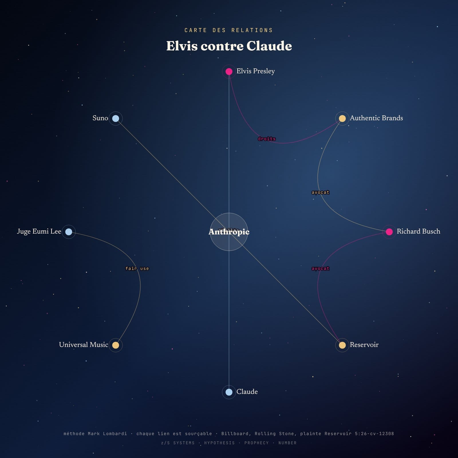 Diagramme radial des relations entre Anthropic, Elvis Presley, Authentic Brands Group, l’avocat Richard Busch, l’éditeur Reservoir, Claude, Universal Music, la juge Eumi Lee et Suno