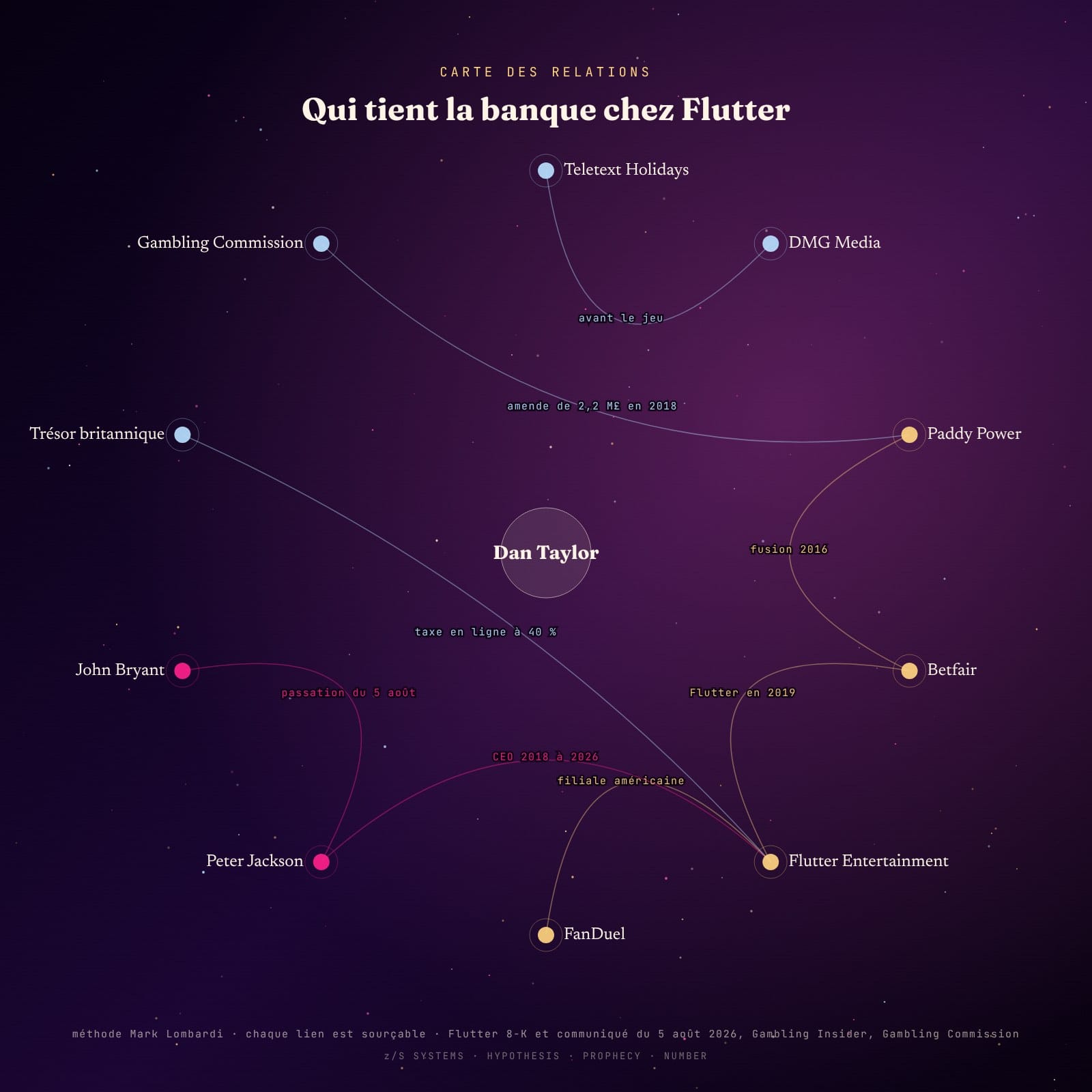 Carte des relations autour de Dan Taylor · Flutter, FanDuel, Paddy Power, Betfair, Peter Jackson, John Bryant, Gambling Commission, Trésor britannique