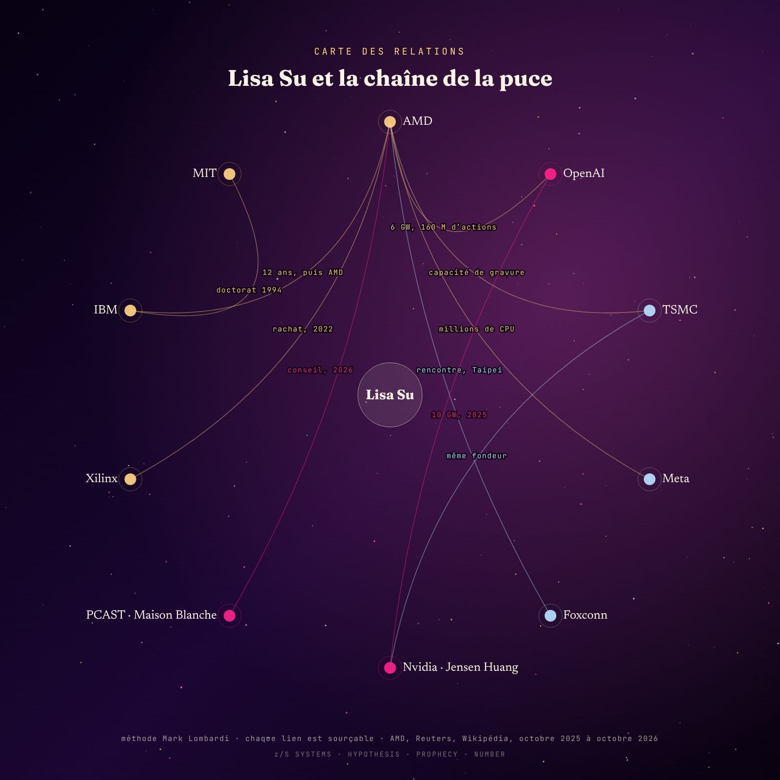 Diagramme radial des relations de Lisa Su : AMD, OpenAI, TSMC, Meta, Foxconn, Nvidia, PCAST, Xilinx, IBM, MIT