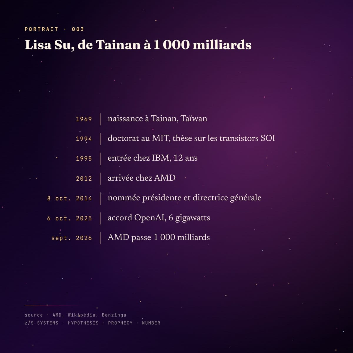 Panneau chronologie : Lisa Su de Tainan en 1969 à AMD à 1 000 milliards en 2026