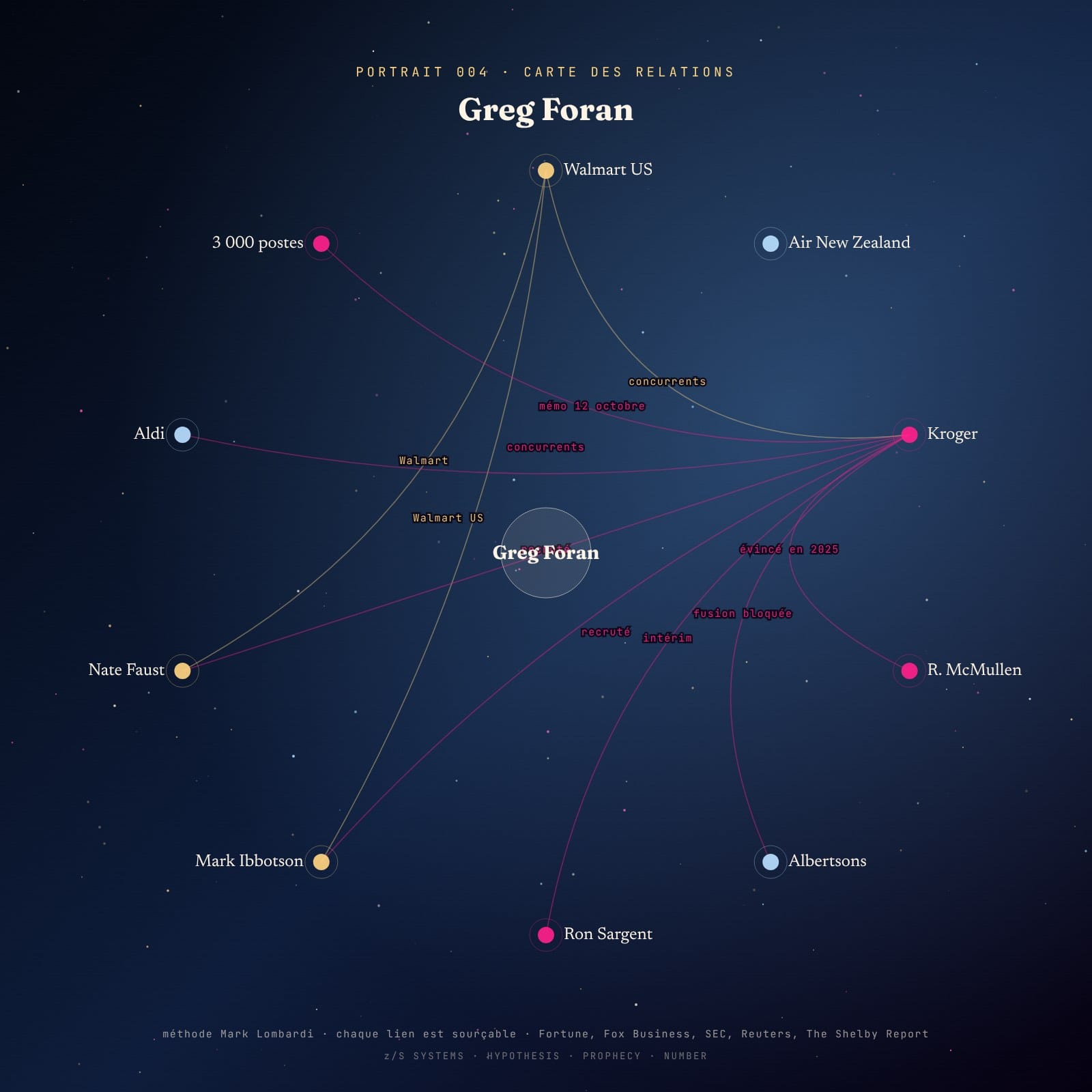Diagramme radial des relations de Greg Foran : Walmart US, Air New Zealand, Kroger, Rodney McMullen, Albertsons, Ron Sargent, Mark Ibbotson, Nate Faust, Aldi, 3 000 postes