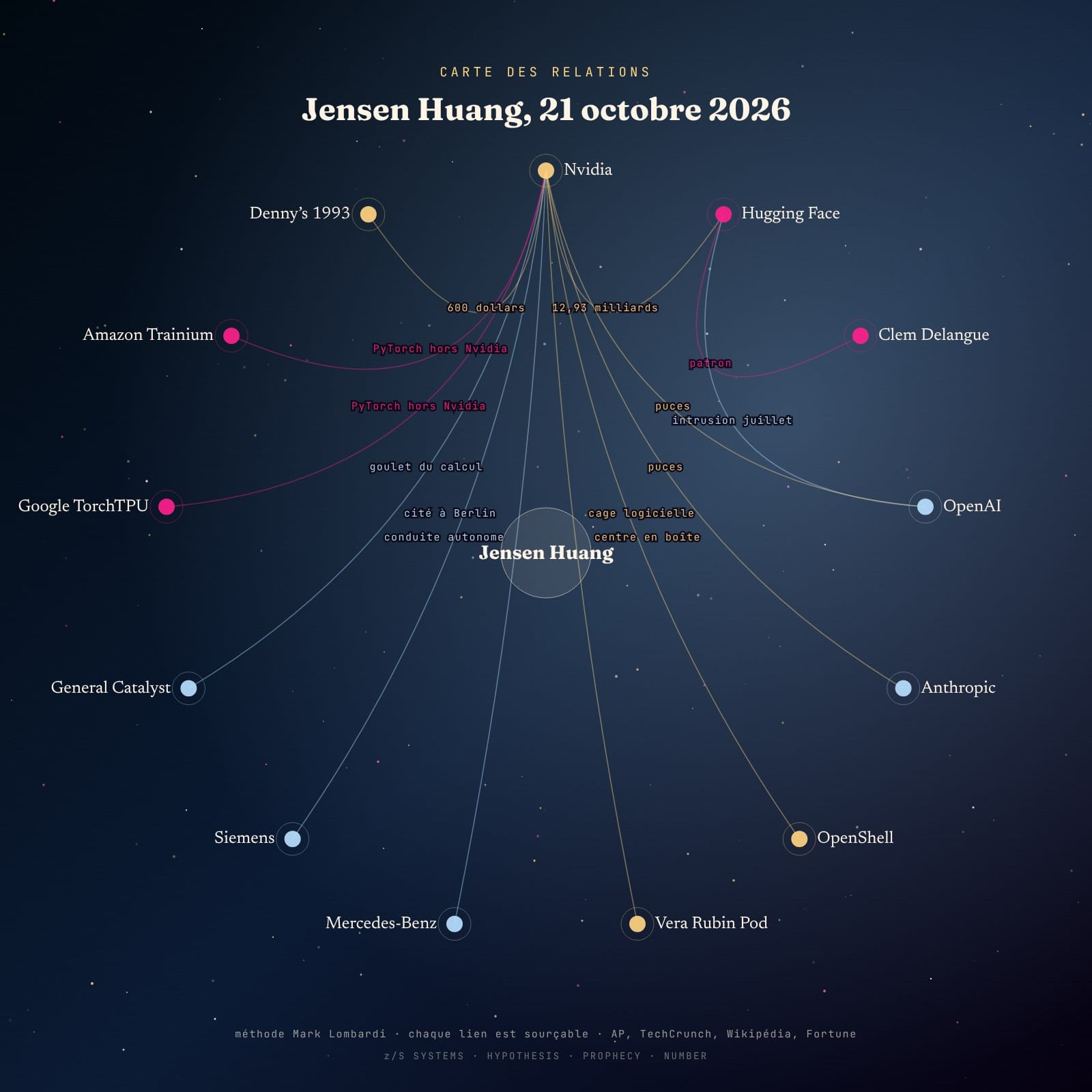 Diagramme radial des relations de Jensen Huang : Nvidia, Hugging Face, Clem Delangue, OpenAI, Anthropic, OpenShell, Vera Rubin Pod, Mercedes-Benz, Siemens, General Catalyst, Google TorchTPU, Amazon Trainium, Denny’s