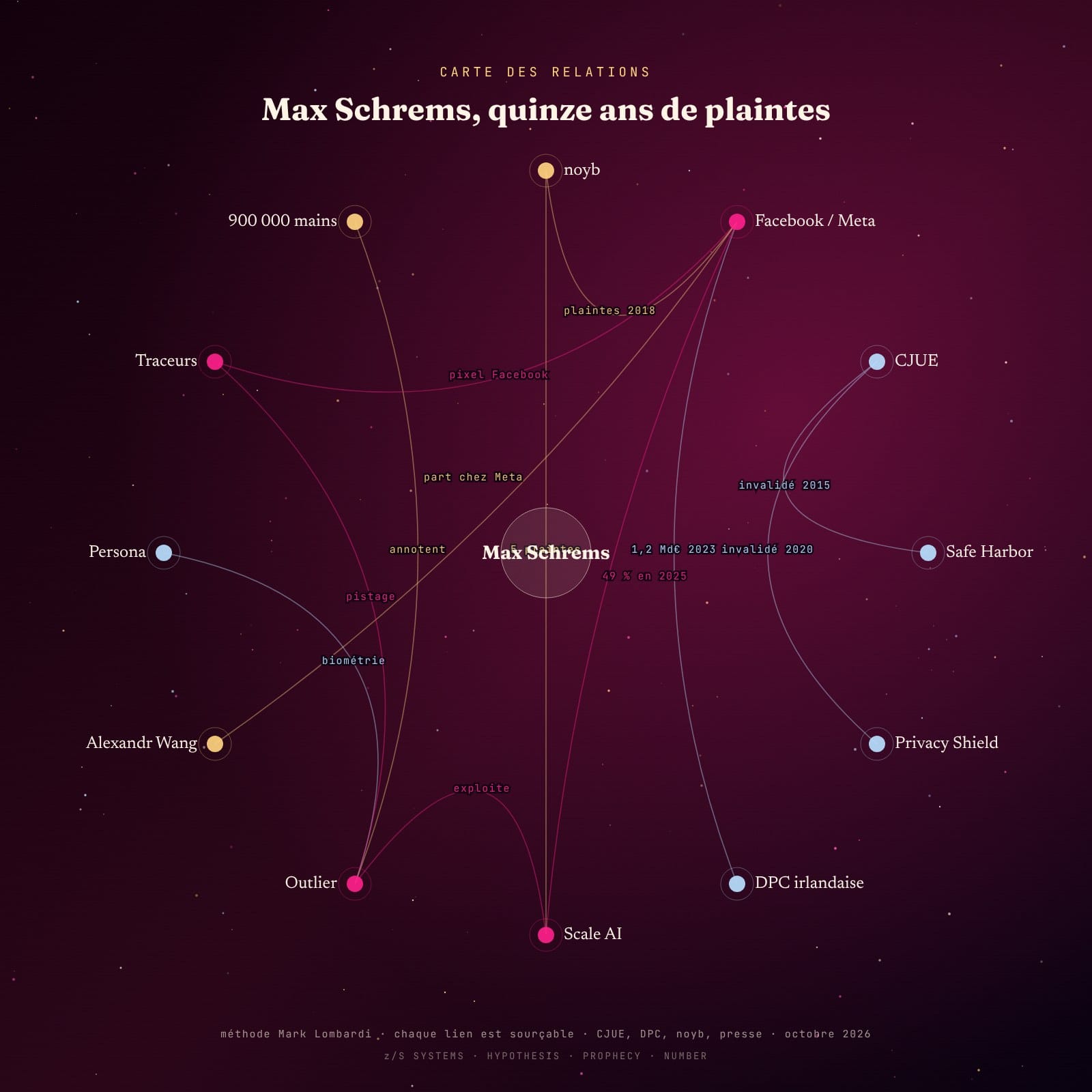Diagramme Lombardi : Max Schrems, noyb, Meta, la CJUE, Scale AI, Outlier et Persona