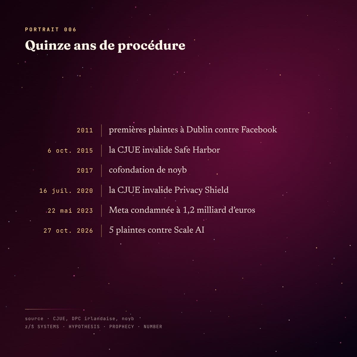 Panneau chronologie : de 2011 aux 5 plaintes contre Scale AI en 2026