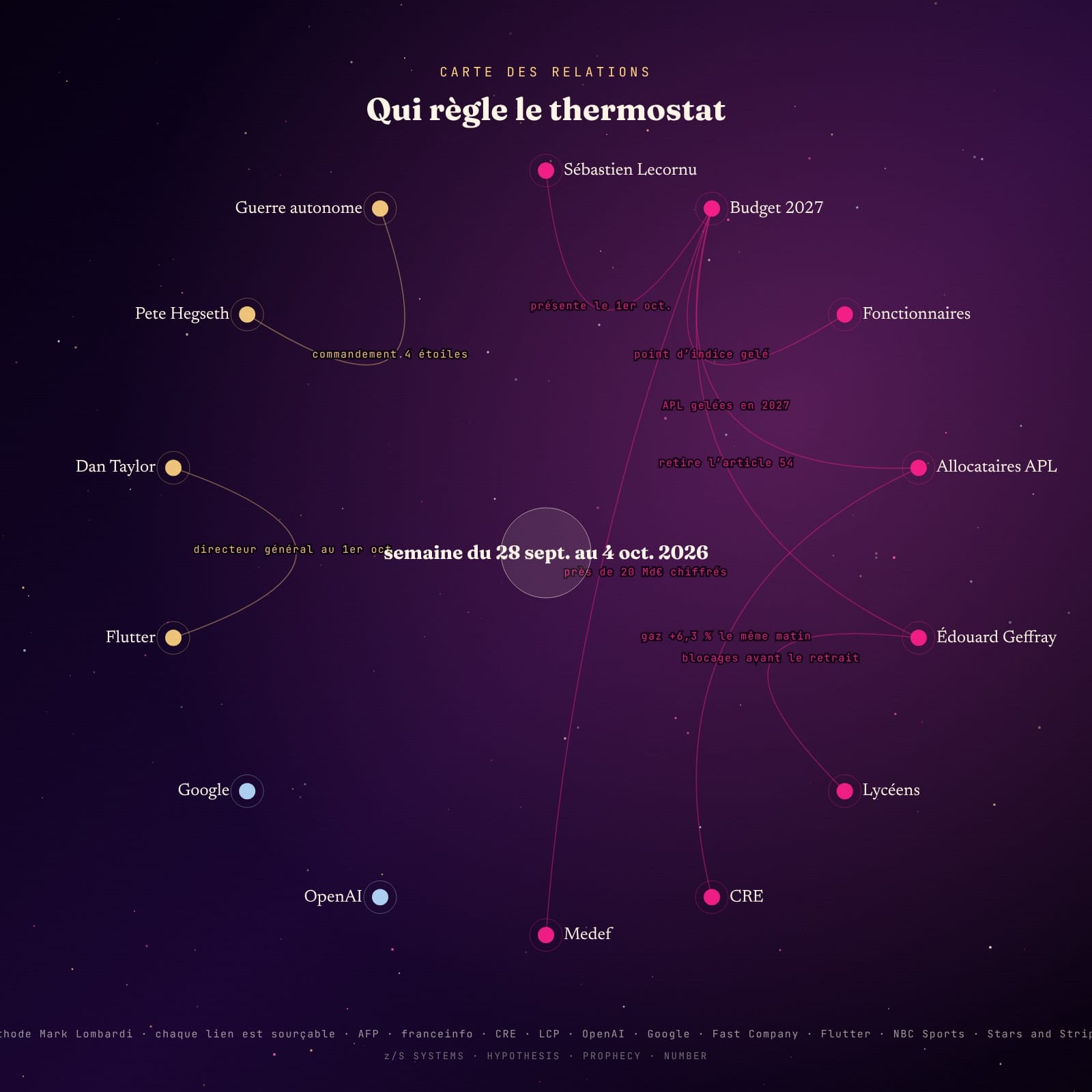 Diagramme Lombardi des acteurs de la semaine : gouvernement, budget 2027, fonctionnaires, allocataires, Édouard Geffray, lycéens, CRE, Medef, OpenAI, Google, Flutter, Dan Taylor, Pete Hegseth