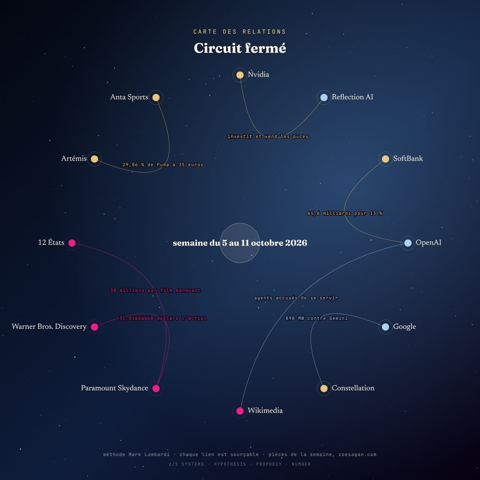 Diagramme Lombardi de la semaine : Nvidia, Reflection AI, SoftBank, OpenAI, Google, Constellation, Wikimedia, Paramount Skydance, Warner Bros. Discovery, 12 États, Artémis, Anta Sports