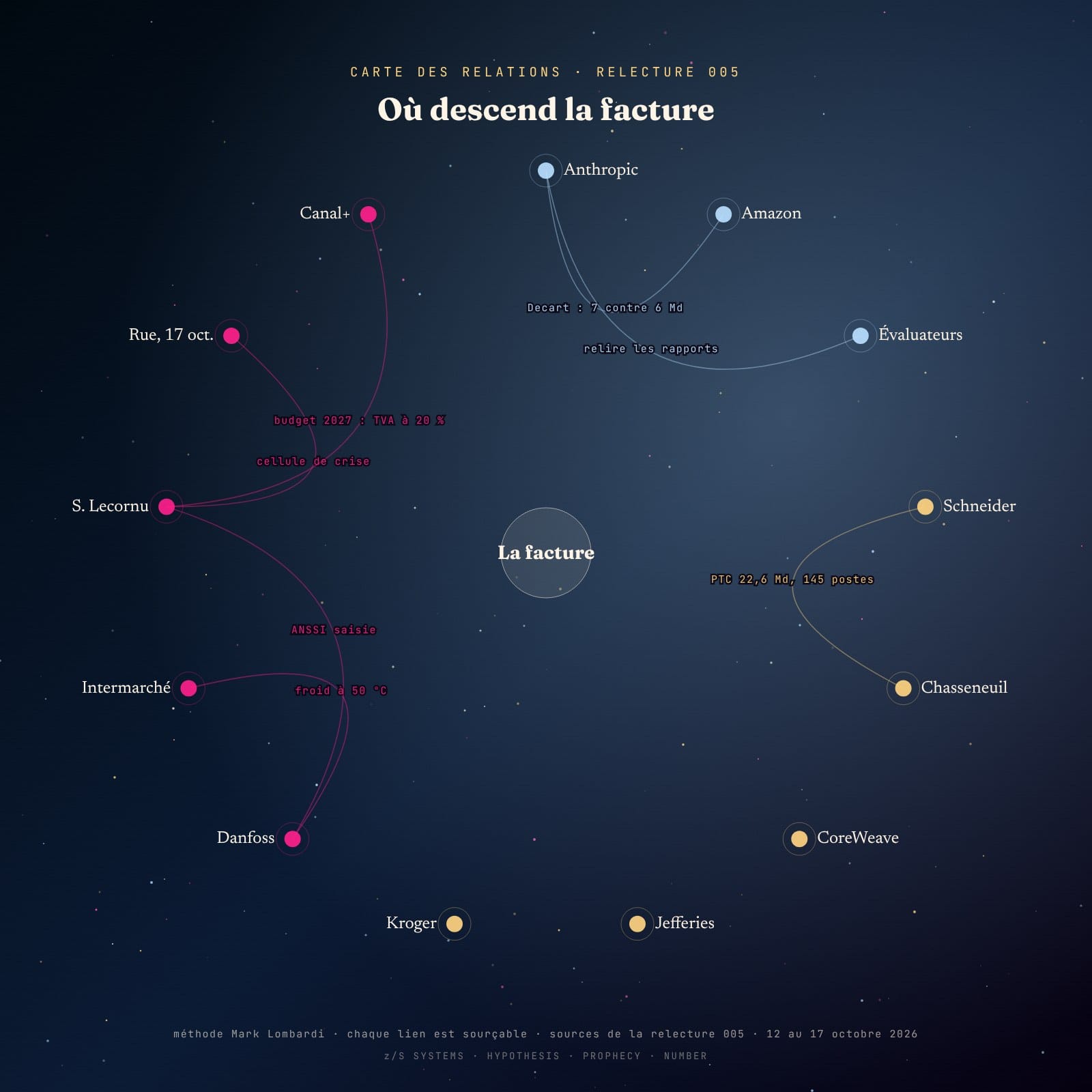 Diagramme radial des acteurs de la semaine du 12 au 18 octobre 2026, de l’IA à la rue