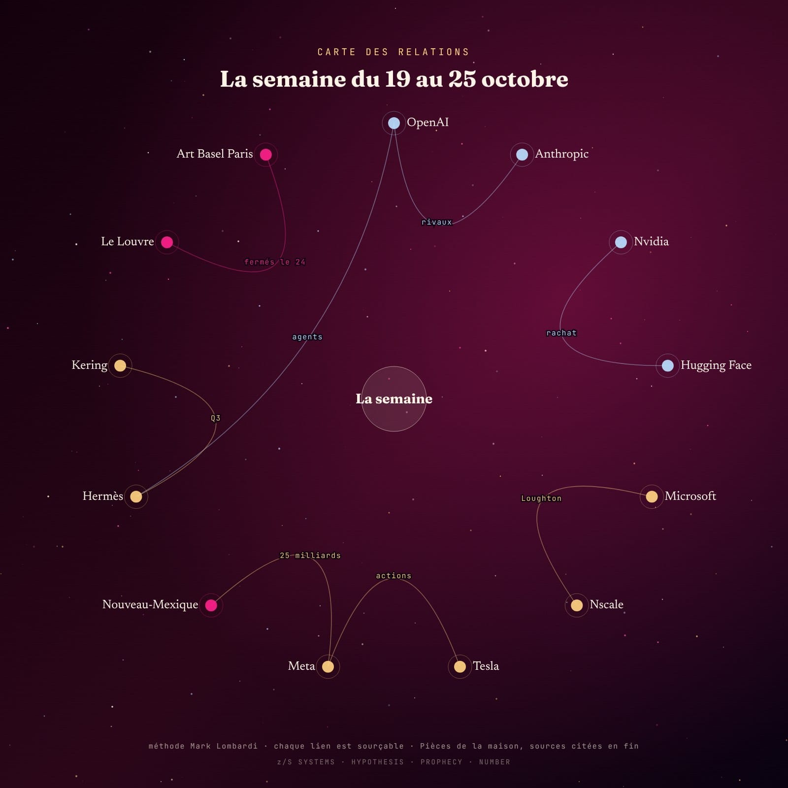 Diagramme radial des relations de la semaine du 19 au 25 octobre 2026 entre OpenAI, Anthropic, Nvidia, Microsoft, Nscale, Tesla, Meta, le Nouveau-Mexique, Hermès, Kering, le Louvre et Art Basel Paris