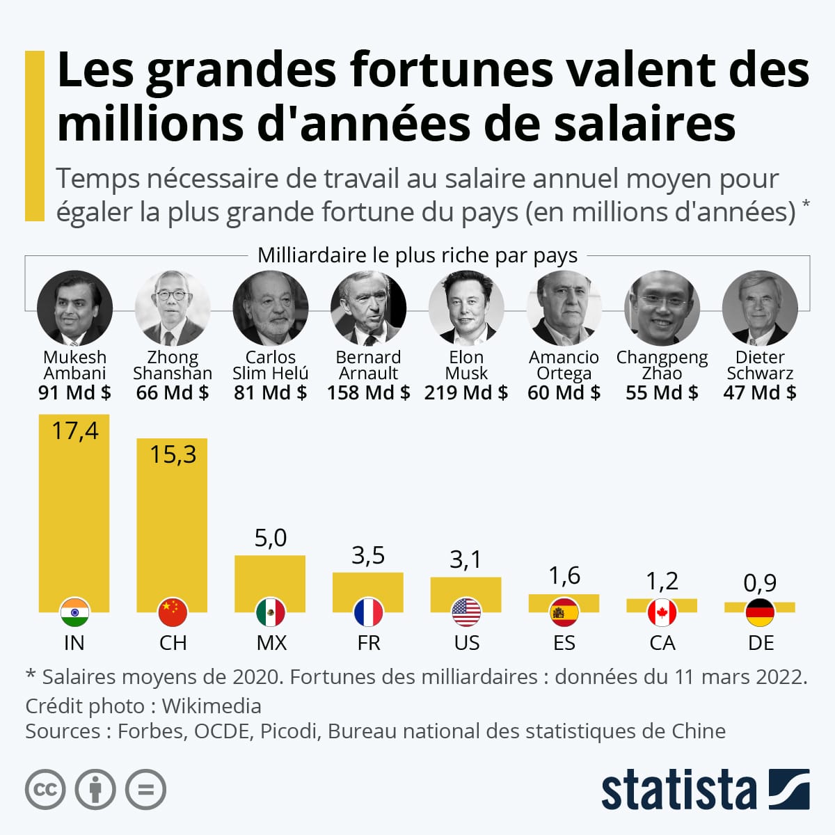 Infographie: 3,5 millions d’années de salaires pour égaler la fortune de Bernard Arnault | Statista