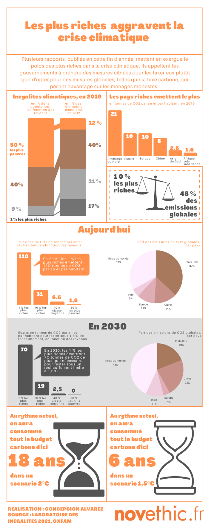 Les plus riches aggravent la crise environnementale 1 