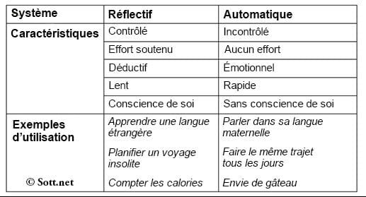 Cliquer pour agrandir Les systèmes de réflexion et d'automatisme-MindSpace