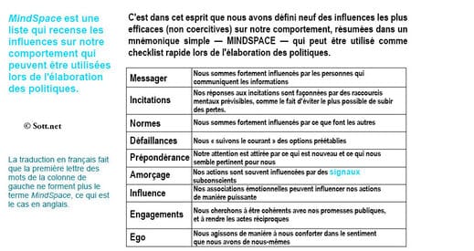 Cliquer pour agrandir MindSpace - Liste des influences sur notre comportement