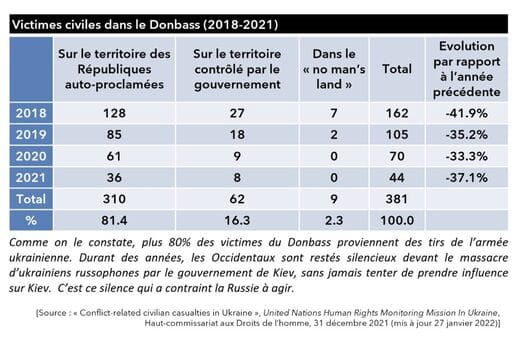 Victimes civiles dans le Donbass de 2018 à 2021