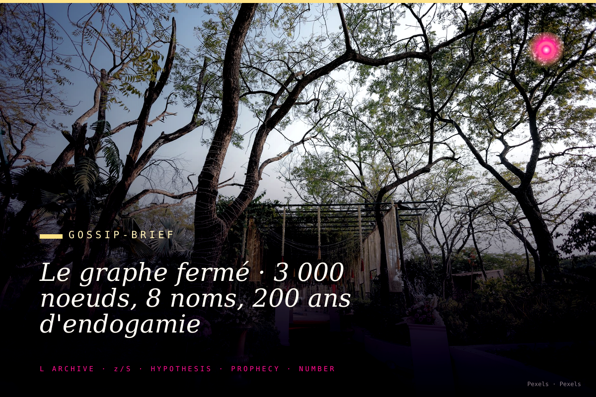 Le graphe fermé · 3 000 noeuds, 8 noms, 200 ans d'endogamie