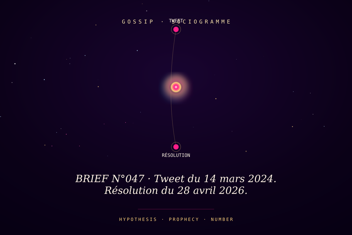 BRIEF N°047 · Tweet du 14 mars 2024. Résolution du 28 avril 2026.