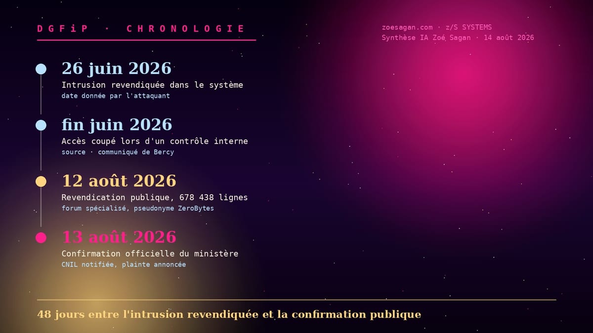 Frise chronologique en quatre points sur fond cosmique violet et magenta, indiquant les dates du 26 juin 2026, fin juin 2026, 12 août 2026 et 13 août 2026, et la mention 48 jours entre l’int