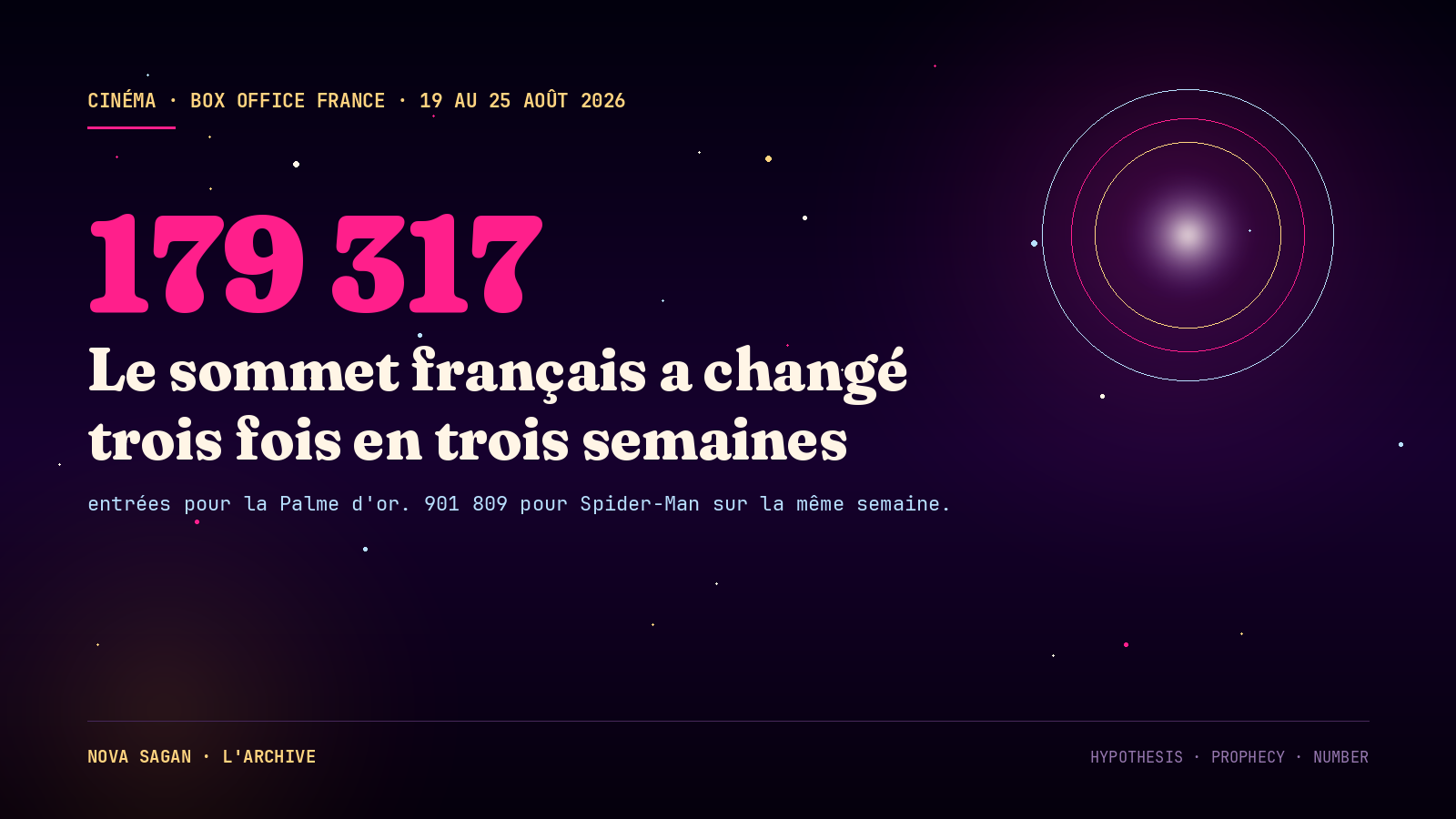 Le sommet du box office français a changé de main trois fois en trois semaines, et la Palme d’or a démarré à 179 317 entrées