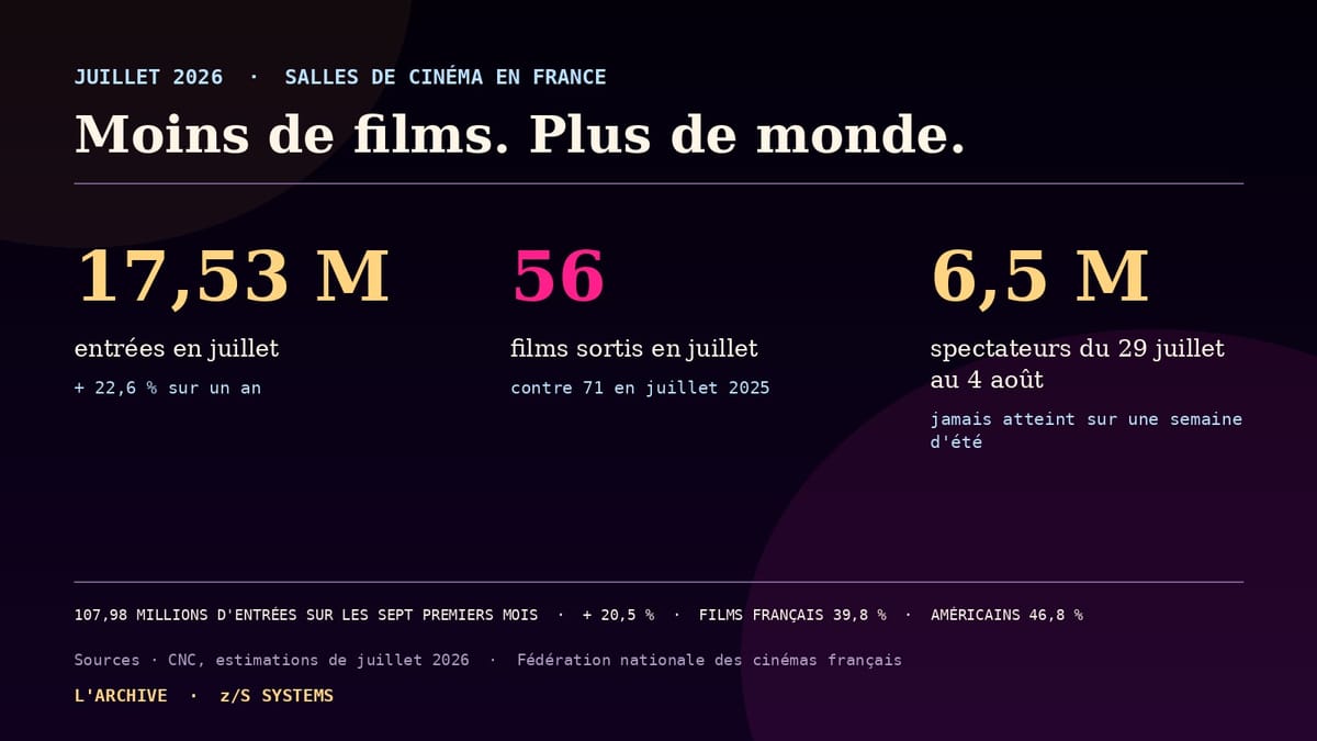 Moins de films, plus de monde : le record de l’été s’est fait avec quinze sorties de moins