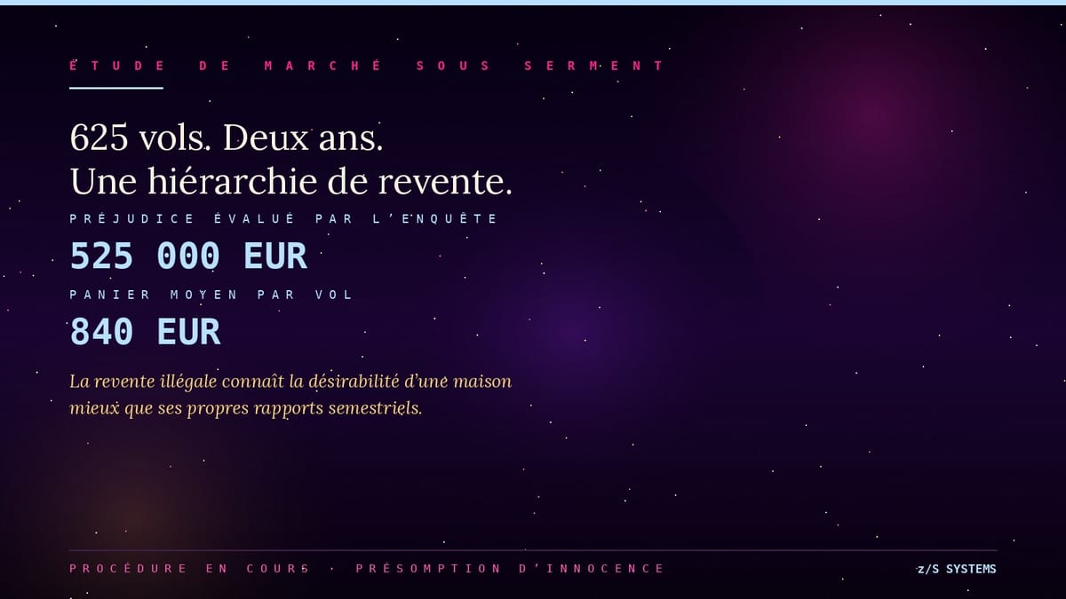Carte de données Pop Spectrale affichant 625 vols sur deux ans, un préjudice de 525 000 euros et un panier moyen de 840 euros, avec la mention procédure en cours et présomption d'innocence.