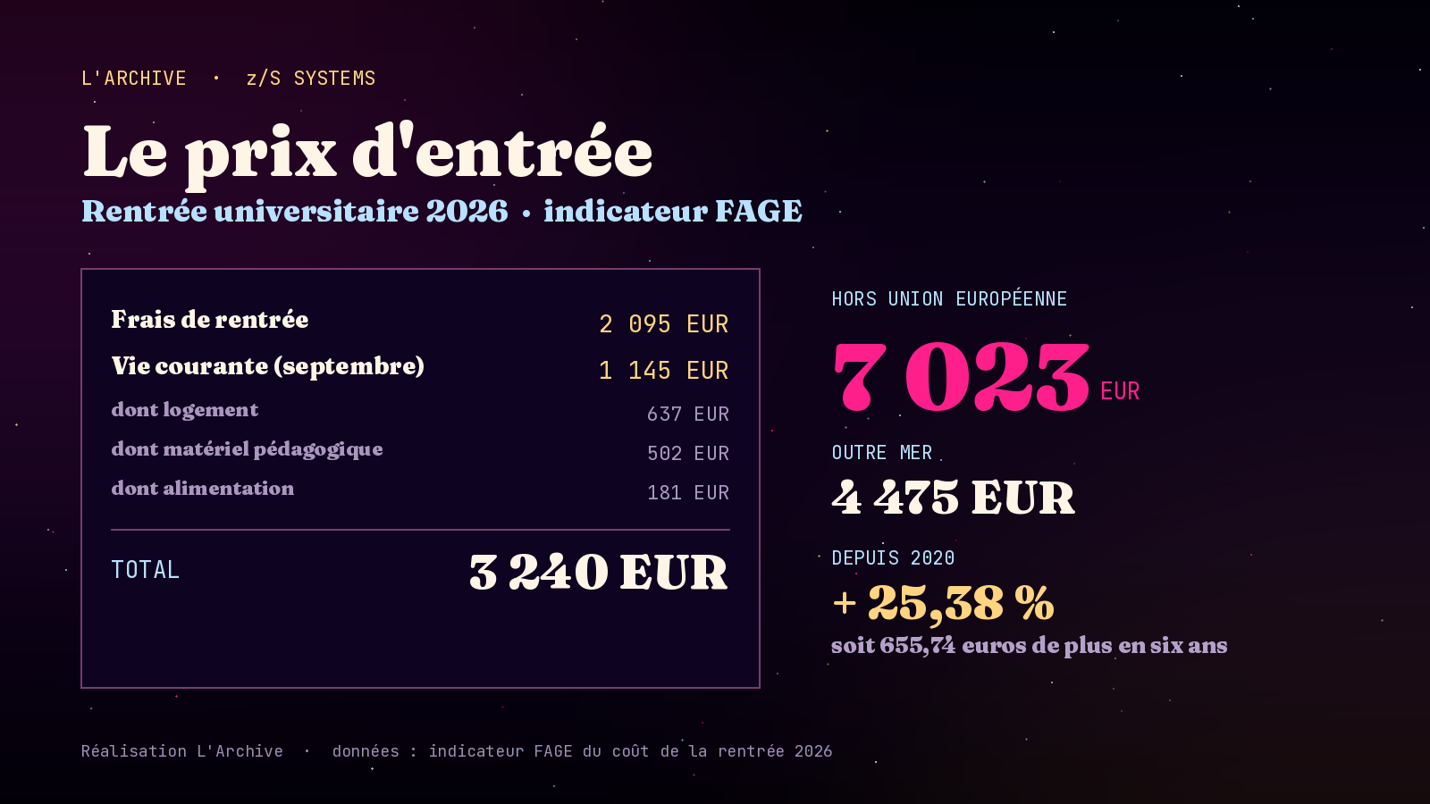 Entrer en licence coûte 3 240 euros. Un étudiant hors Union européenne en paie 7 023