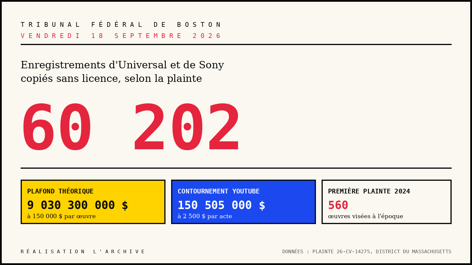 60 202 enregistrements, et les contrats signés par Warner versés au dossier contre Suno