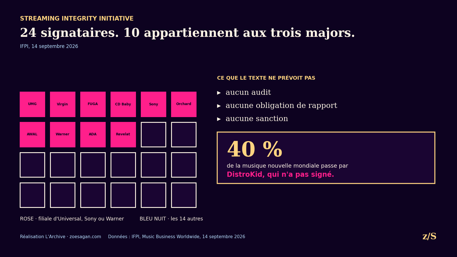 L'industrie du disque a signé une charte contre la fraude au streaming. Dix des 24 signataires appartiennent aux trois majors, et celui qui pousse 40 pourcent de la musique nouvelle n'a pas signé