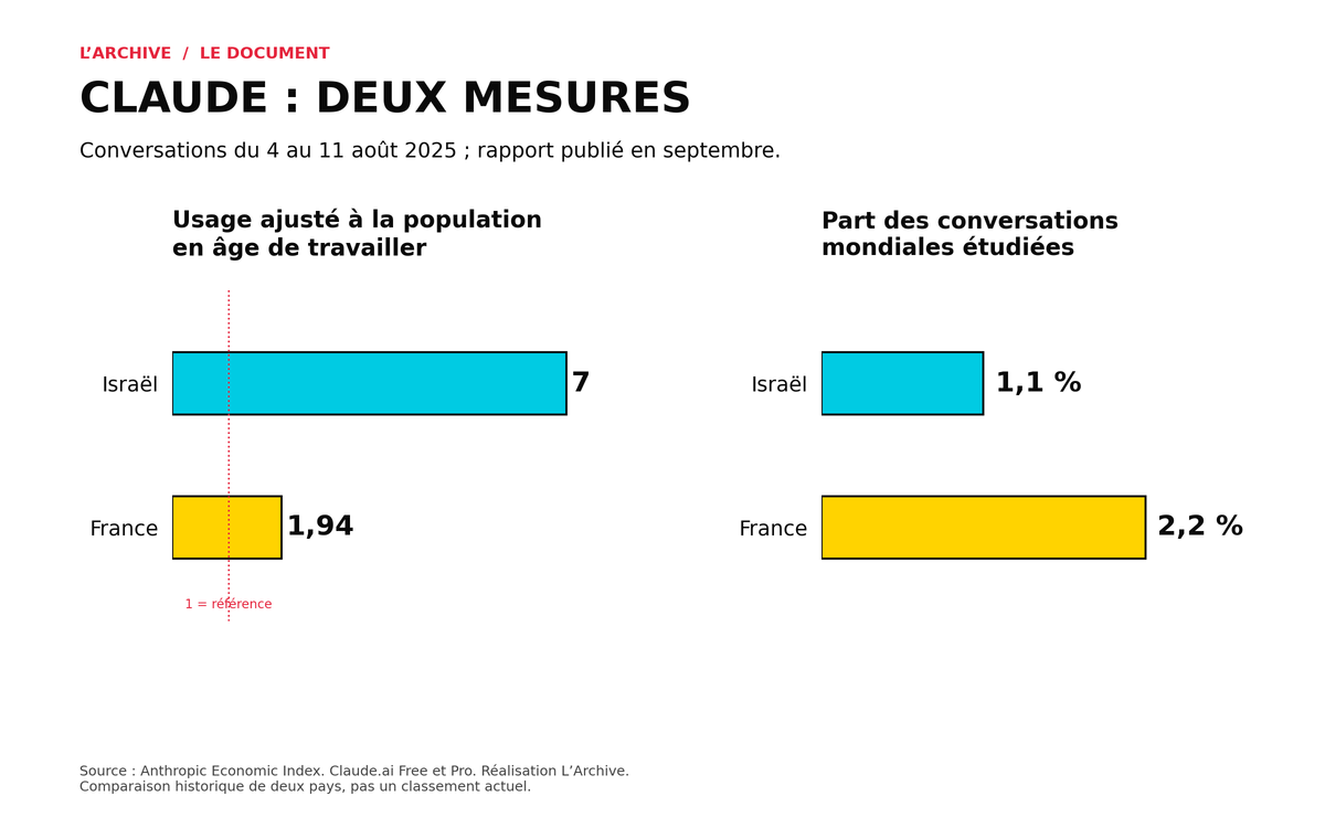 France et Israël : indice démographique et parts des conversations de Claude.ai.