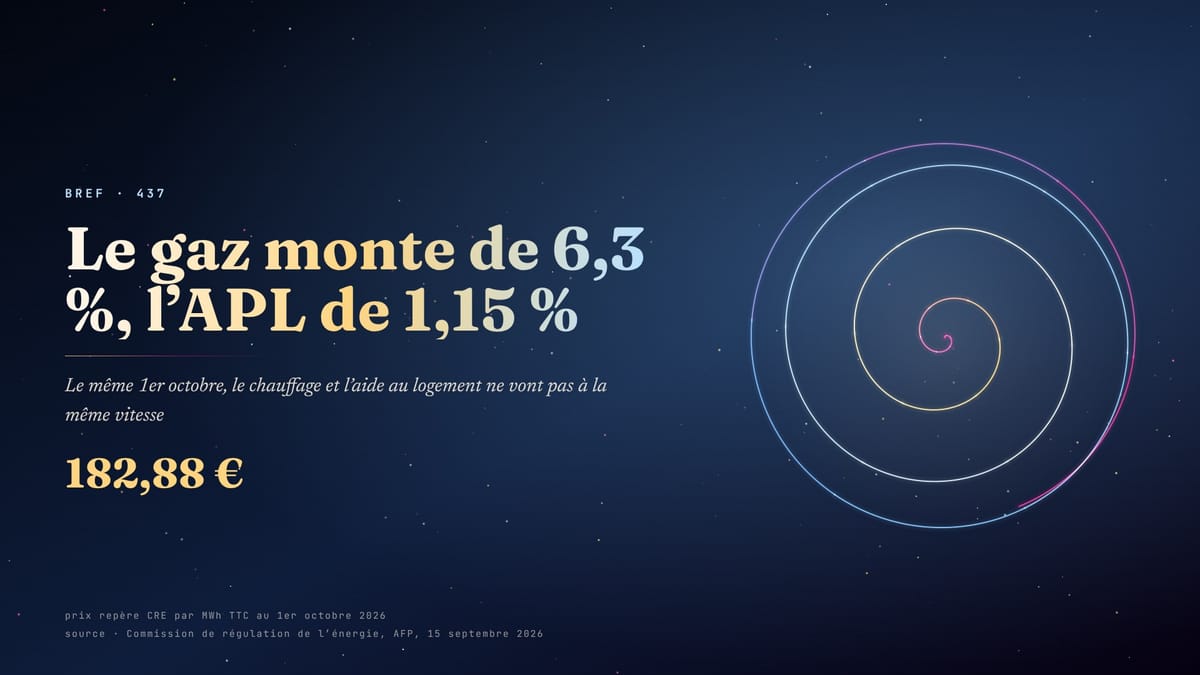 Le gaz monte de 6,3 %, l’APL de 1,15 % · prix repère à 182,88 euros le MWh