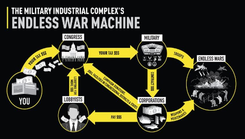 Le complexe militaro-industriel nous tue tous