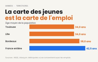 La carte des jeunes est la carte de l'emploi
