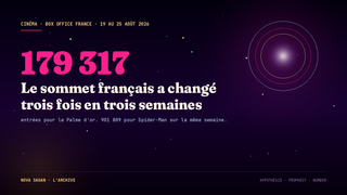 Le sommet du box office français a changé de main trois fois en trois semaines, et la Palme d’or a démarré à 179 317 entrées